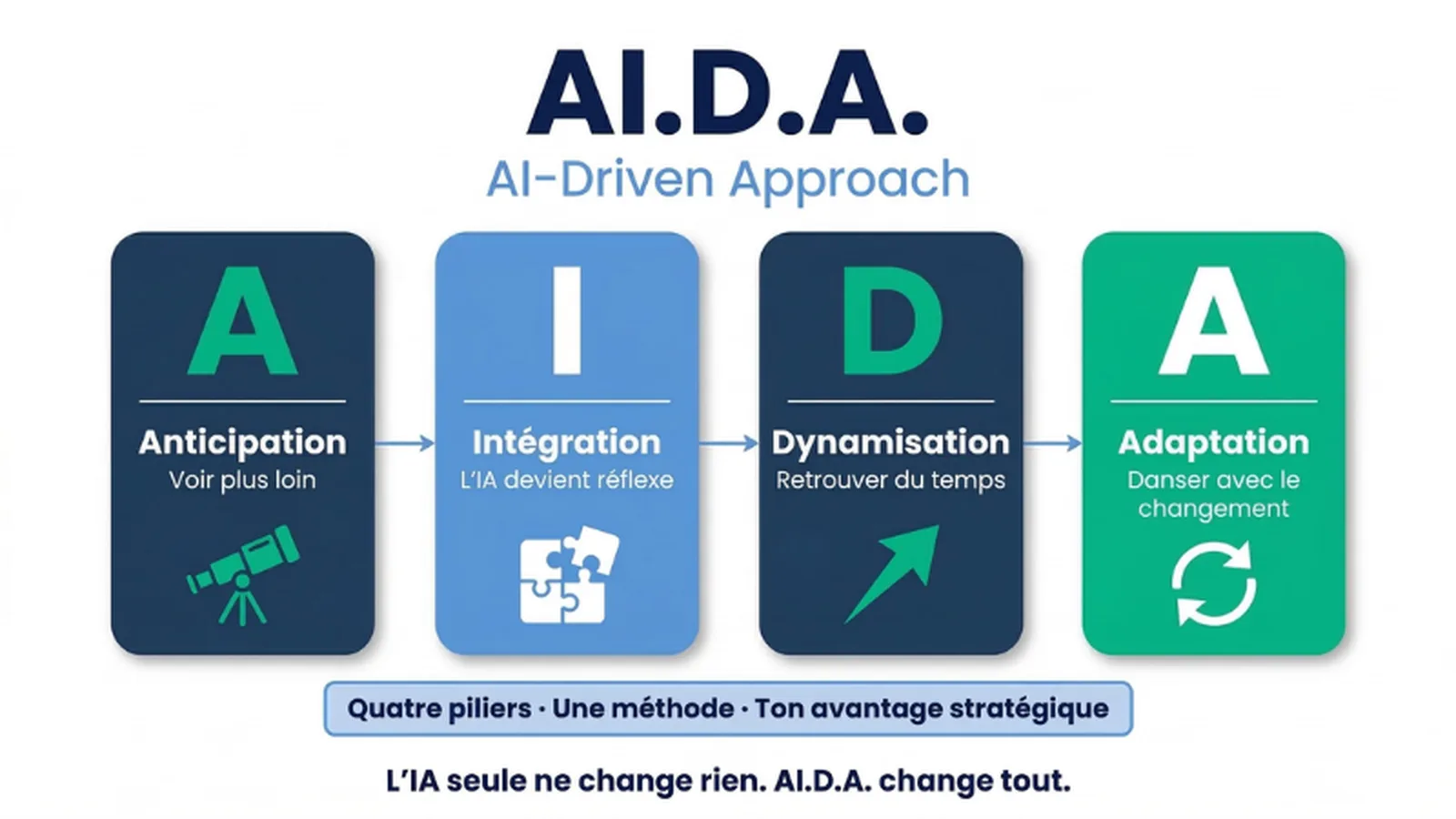 Schéma : les 4 piliers AI.D.A. — Anticipation, Intégration, Dynamisation, Adaptation — UnlockAI