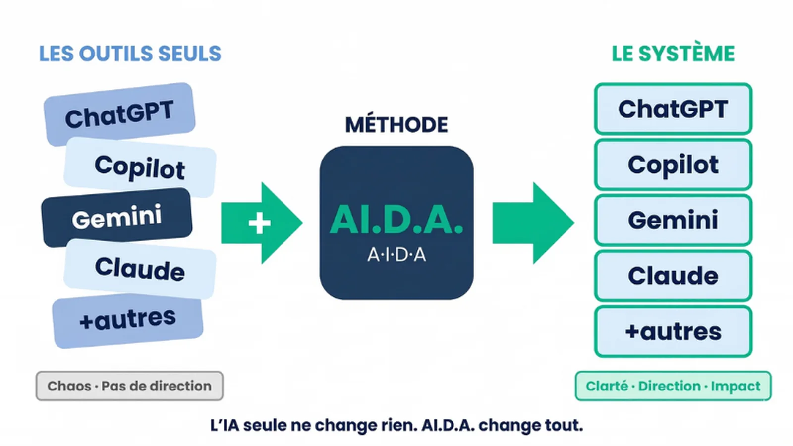 Infographie : du test au vide, pourquoi une méthode change tout — UnlockAI