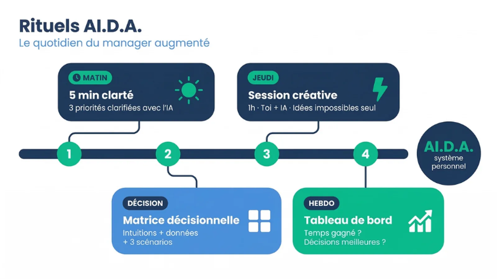 Infographie : les rituels AI.D.A. au quotidien du manager — UnlockAI