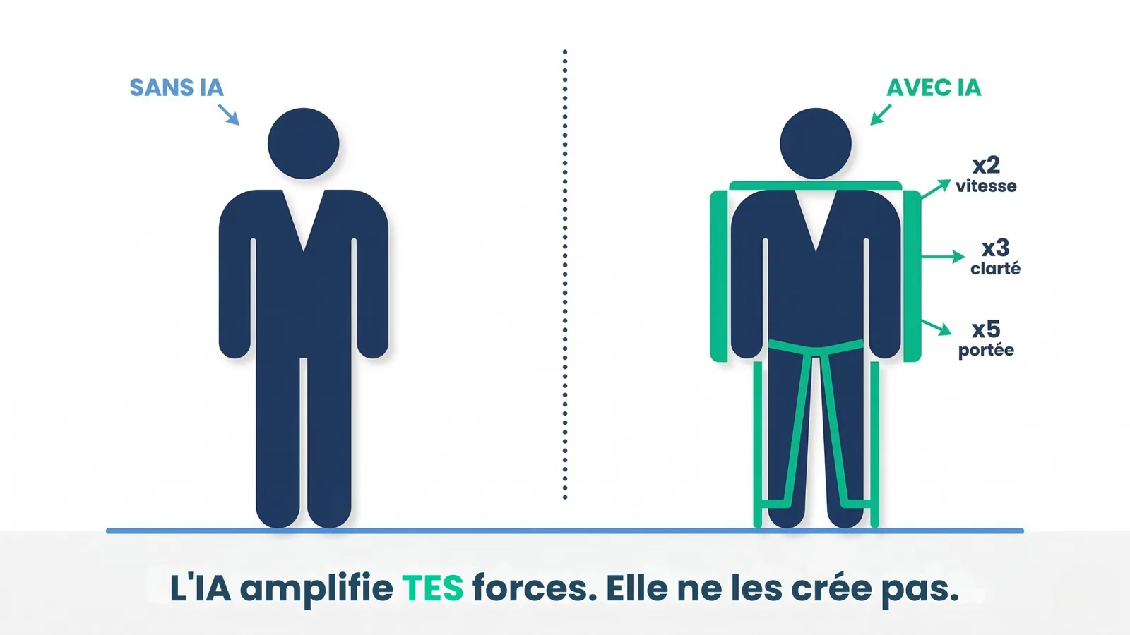 Infographie : l'IA comme exosquelette, amplifie tes forces — UnlockAI