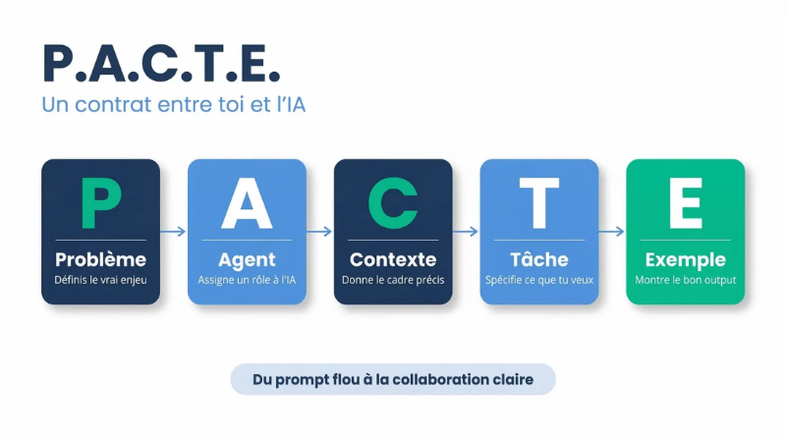 Schéma : les 5 piliers du framework P.A.C.T.E. — UnlockAI