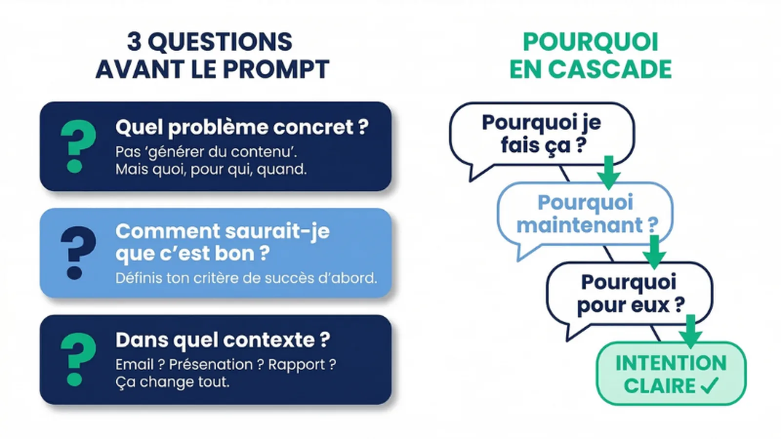 Schéma : les 3 questions + la méthode du pourquoi en cascade — UnlockAI