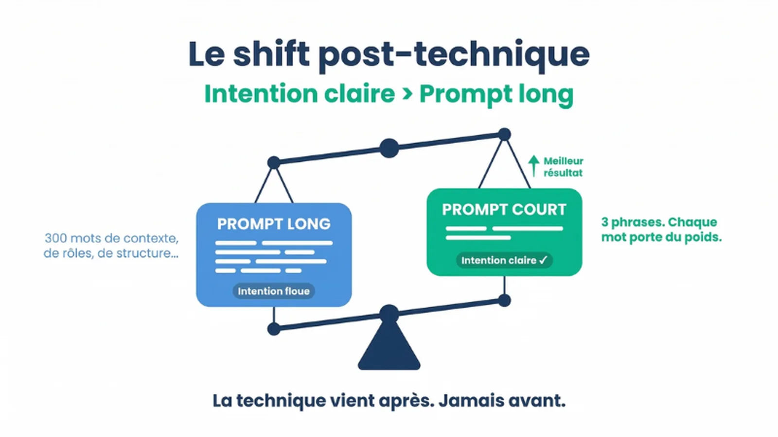 Infographie : le shift post-technique, intention avant formulation — UnlockAI