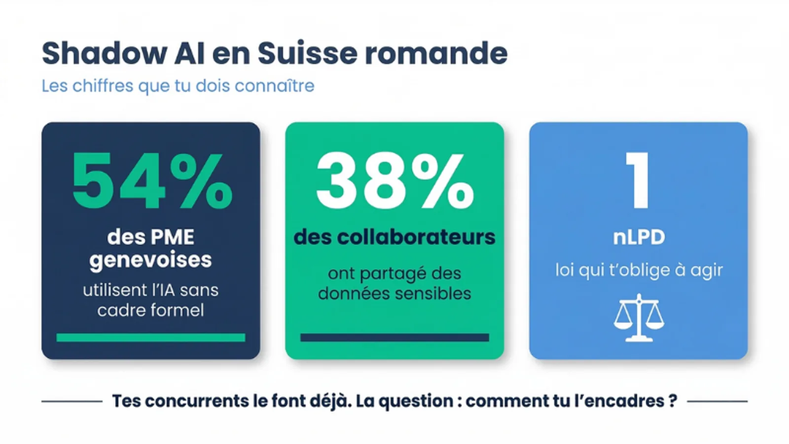 Infographie : le Shadow AI en chiffres (PME romandes) — UnlockAI