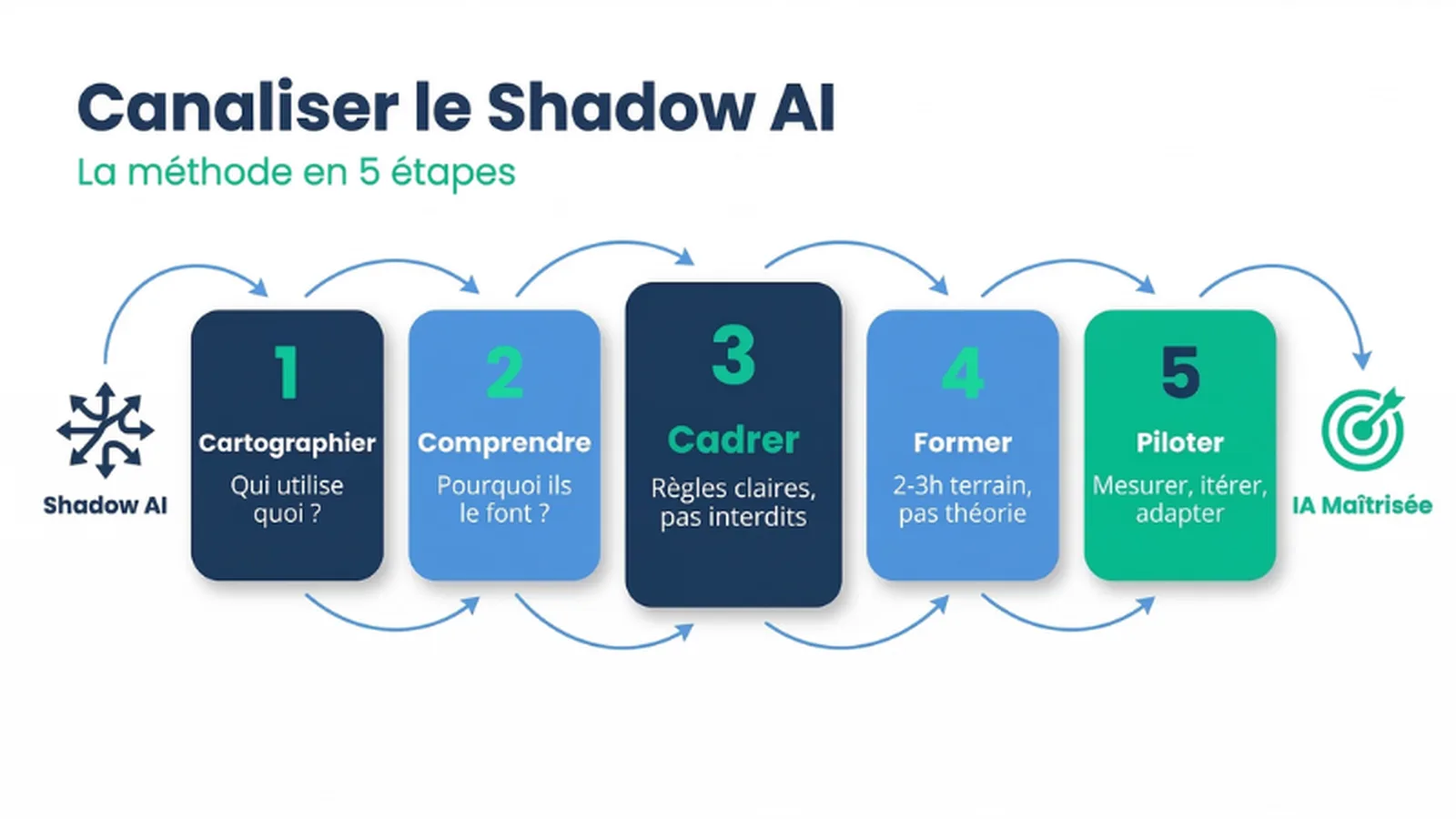 Infographie : les 5 étapes pour canaliser le Shadow AI — UnlockAI