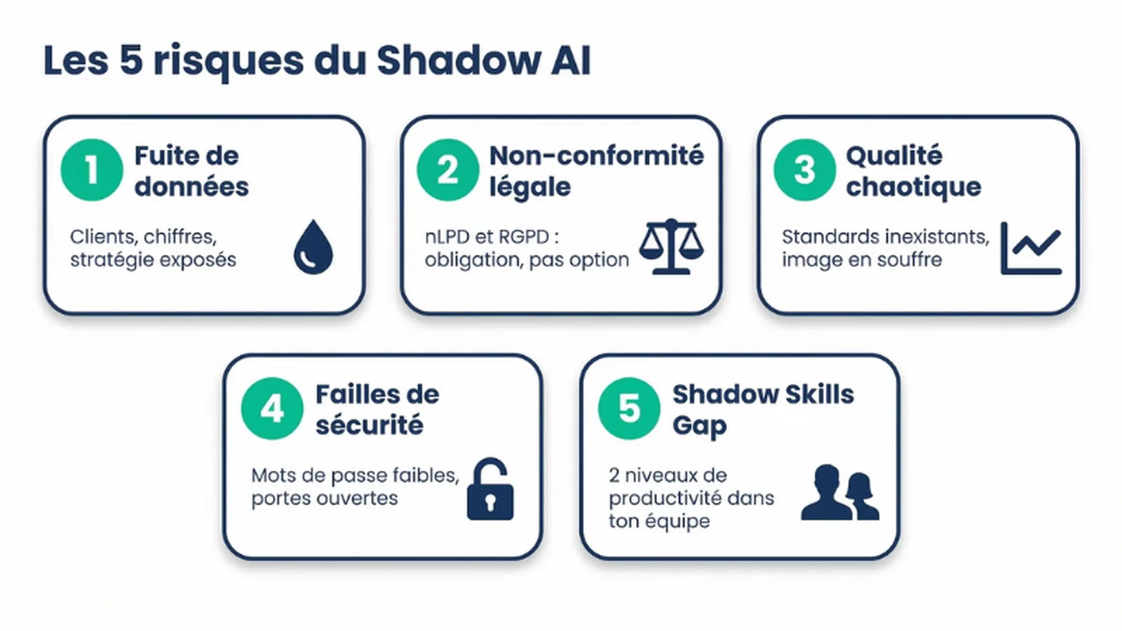 Schéma : les 5 risques du Shadow AI — UnlockAI